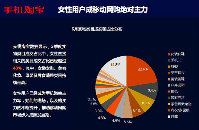 淘寶無線Q2電商數據報告揭示 每小時銷售15.5萬件商品，移動電商引領消費新浪潮