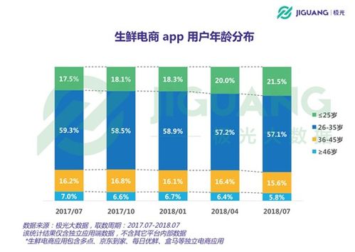 大數(shù)據(jù)揭示 誰是生鮮電商App的真正主力軍？